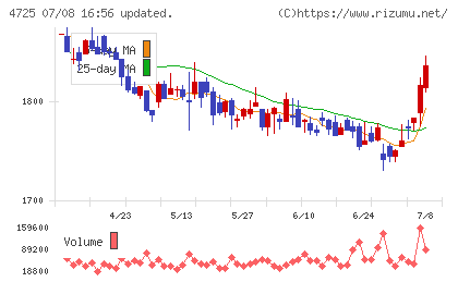 CAC Holdingsチャート