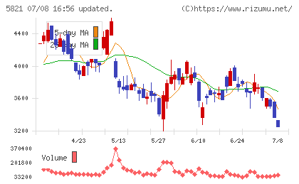 平河ヒューテックチャート