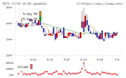 ＳＯＬＩＺＥ　Ｈｏｌｄｉｎｇｓチャート