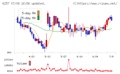 藤商事チャート