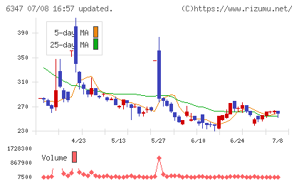 プラコーチャート