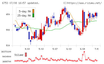 シャープチャート