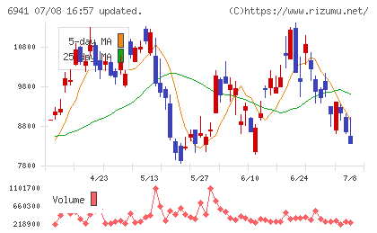 山一電機チャート