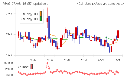 ユナイテッドアローズチャート