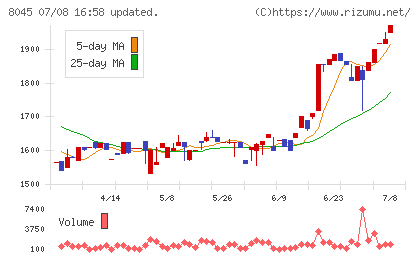 横浜丸魚チャート