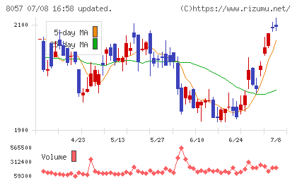 内田洋行チャート