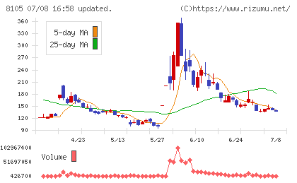 Bitcoin Japanチャート