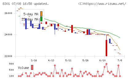 日本銀行チャート