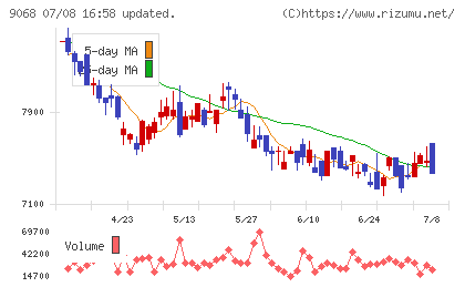 丸全昭和運輸チャート