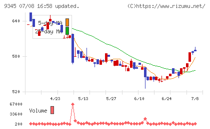 ビズメイツチャート