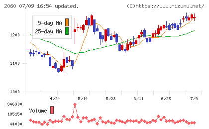フィード・ワンチャート