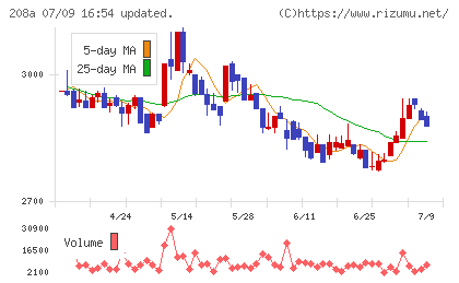 構造計画研究所ホールディングスチャート