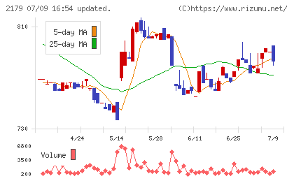 成学社チャート