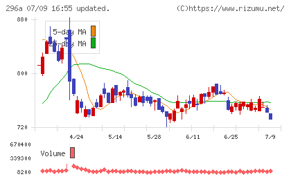 令和アカウンティング・ホールディングスチャート