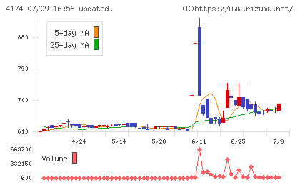 アピリッツチャート