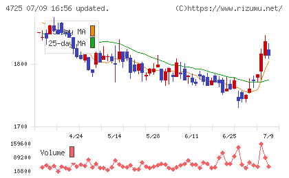 CAC Holdingsチャート