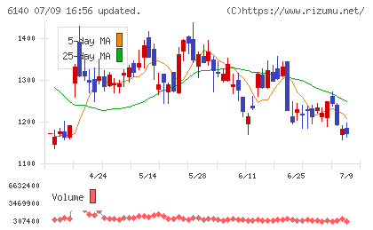 旭ダイヤモンド工業チャート