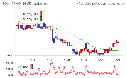 原田工業チャート