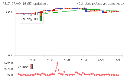松屋アールアンドディチャート