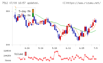 イオン北海道チャート