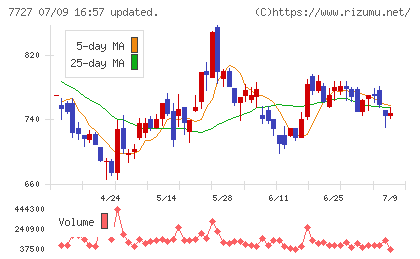 オーバルチャート