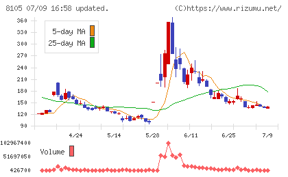 Bitcoin Japanチャート