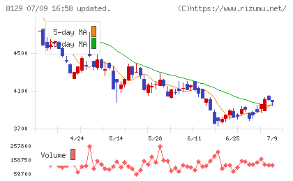 東邦ホールディングスチャート