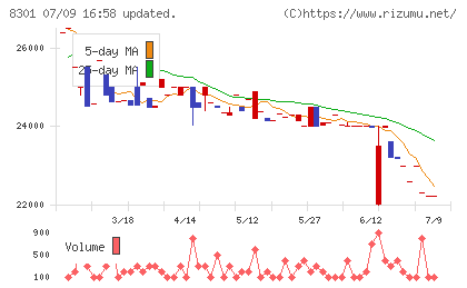 日本銀行チャート