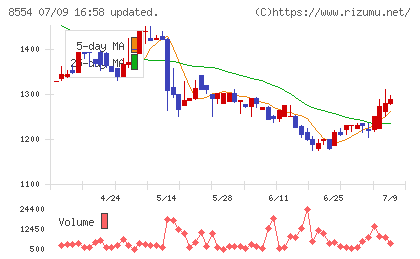 南日本銀行チャート