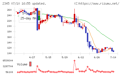 HODL1チャート