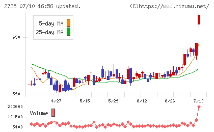ワッツチャート