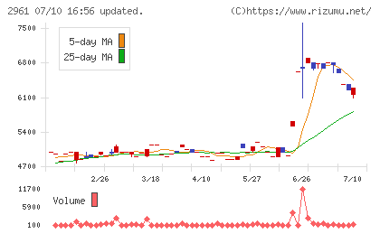 日本調理機チャート