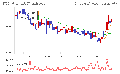 CAC Holdingsチャート