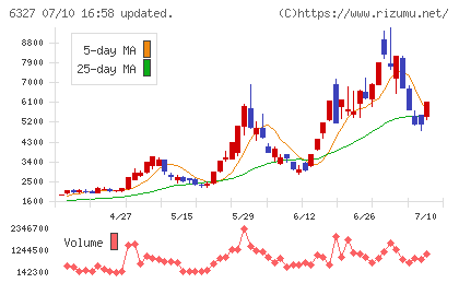 北川精機チャート