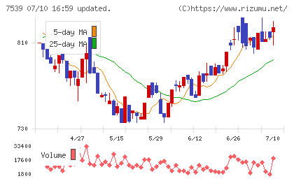 アイナボホールディングスチャート