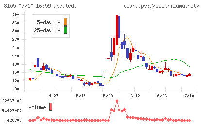 Bitcoin Japanチャート