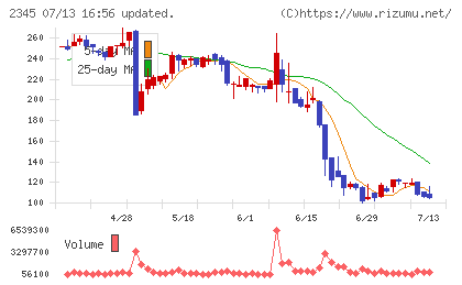HODL1チャート