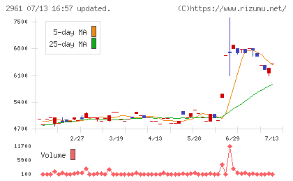 日本調理機チャート