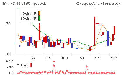古林紙工チャート