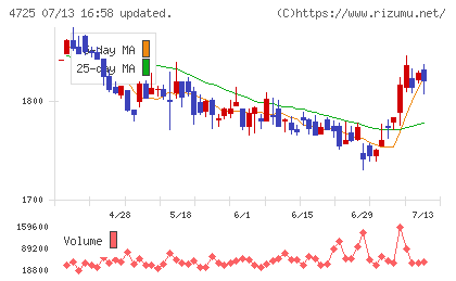 CAC Holdingsチャート