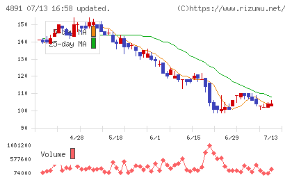 ティムスチャート
