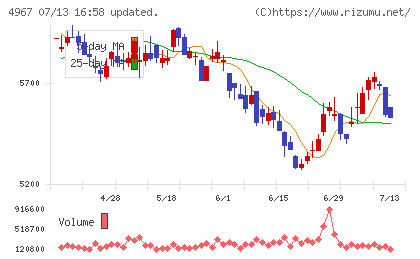 小林製薬チャート