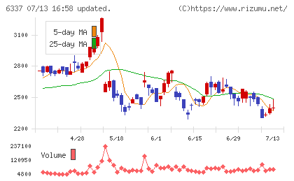 テセックチャート
