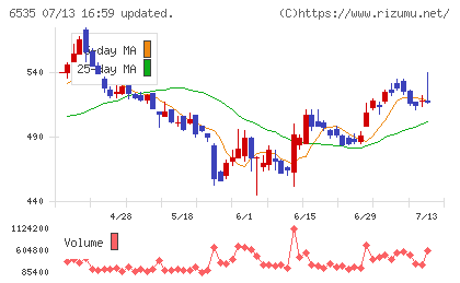 アイモバイルチャート