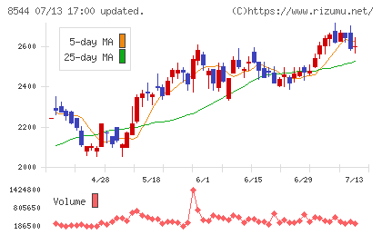 京葉銀行チャート
