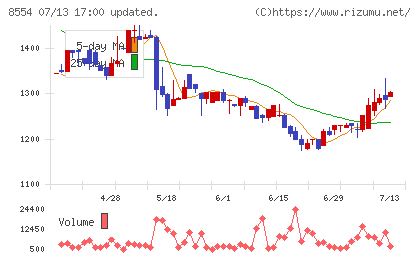 南日本銀行チャート