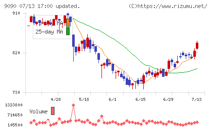 AZ−COM丸和ホールディングスチャート