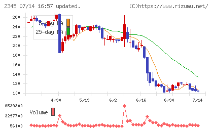 HODL1チャート