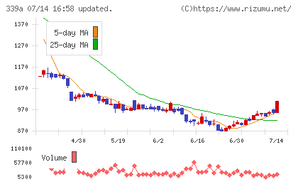 プログレス・テクノロジーズ グループチャート