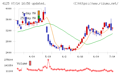 三和油化工業チャート